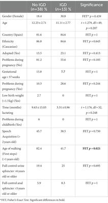 Lack of educational impact of video game addiction in children and adolescents diagnosed with ADHD: A cross-sectional study